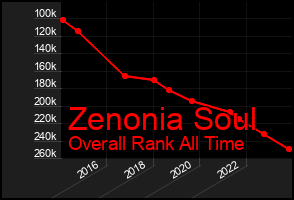 Total Graph of Zenonia Soul