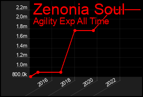 Total Graph of Zenonia Soul