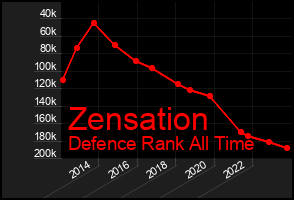 Total Graph of Zensation