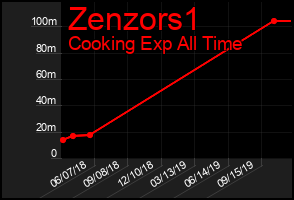 Total Graph of Zenzors1