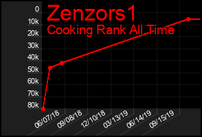 Total Graph of Zenzors1