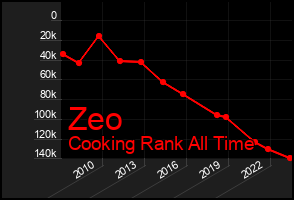 Total Graph of Zeo