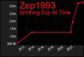 Total Graph of Zep1993