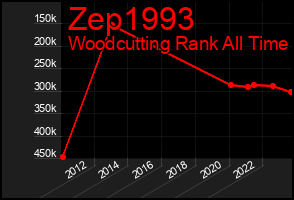 Total Graph of Zep1993