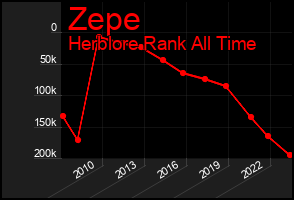 Total Graph of Zepe