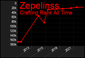 Total Graph of Zepelinss