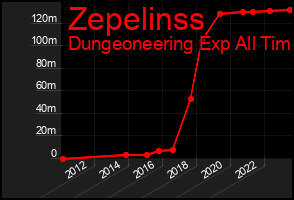 Total Graph of Zepelinss