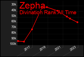Total Graph of Zepha