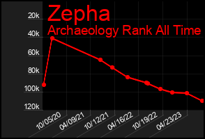 Total Graph of Zepha