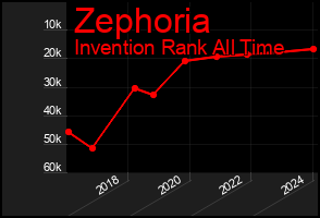 Total Graph of Zephoria