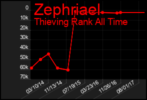 Total Graph of Zephriael