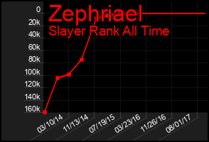 Total Graph of Zephriael