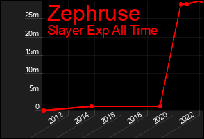 Total Graph of Zephruse
