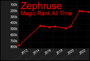 Total Graph of Zephruse