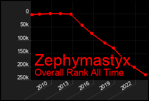 Total Graph of Zephymastyx