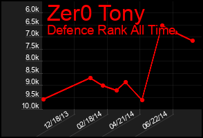 Total Graph of Zer0 Tony