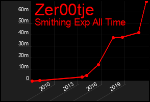 Total Graph of Zer00tje