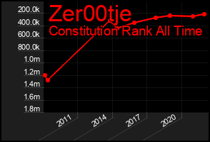 Total Graph of Zer00tje