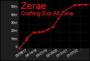 Total Graph of Zerae