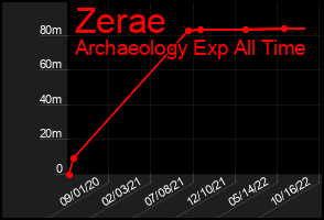 Total Graph of Zerae
