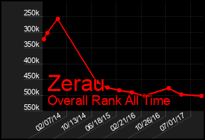 Total Graph of Zerau