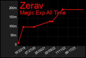 Total Graph of Zerav