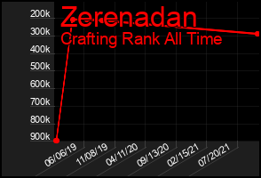 Total Graph of Zerenadan