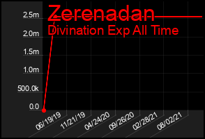 Total Graph of Zerenadan