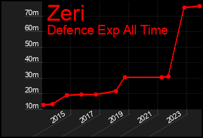 Total Graph of Zeri