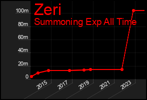 Total Graph of Zeri