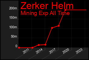 Total Graph of Zerker Helm