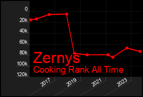 Total Graph of Zernys