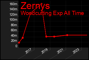Total Graph of Zernys