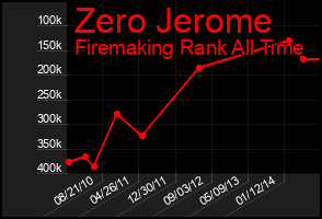 Total Graph of Zero Jerome