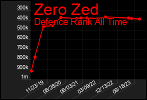 Total Graph of Zero Zed