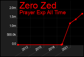 Total Graph of Zero Zed