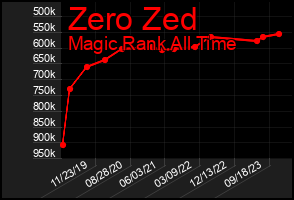 Total Graph of Zero Zed