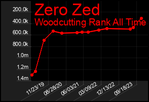 Total Graph of Zero Zed