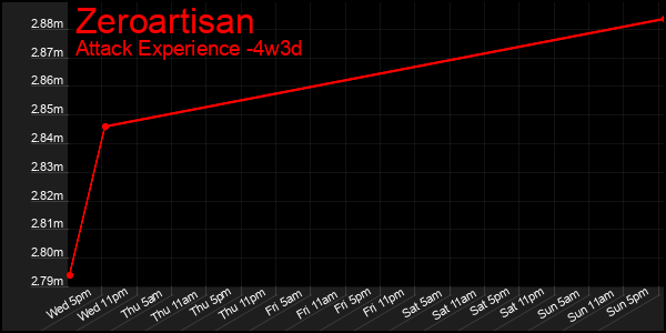 Last 31 Days Graph of Zeroartisan