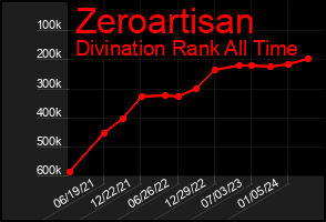 Total Graph of Zeroartisan