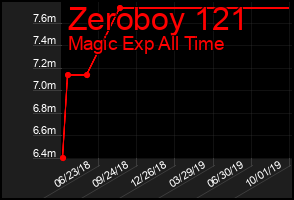 Total Graph of Zeroboy 121