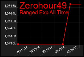 Total Graph of Zerohour49