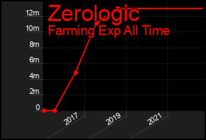 Total Graph of Zerologic