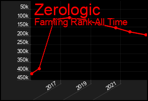 Total Graph of Zerologic