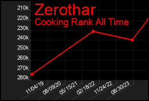 Total Graph of Zerothar