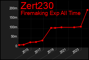 Total Graph of Zert230