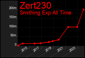 Total Graph of Zert230