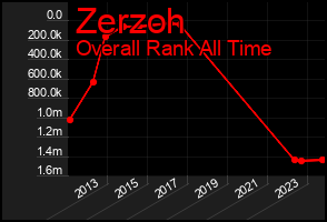 Total Graph of Zerzoh