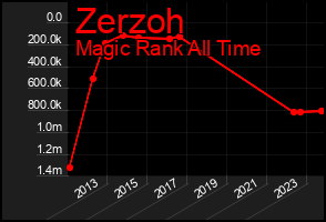 Total Graph of Zerzoh