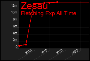 Total Graph of Zesau